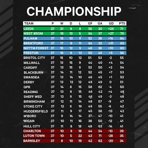 scottish championship table